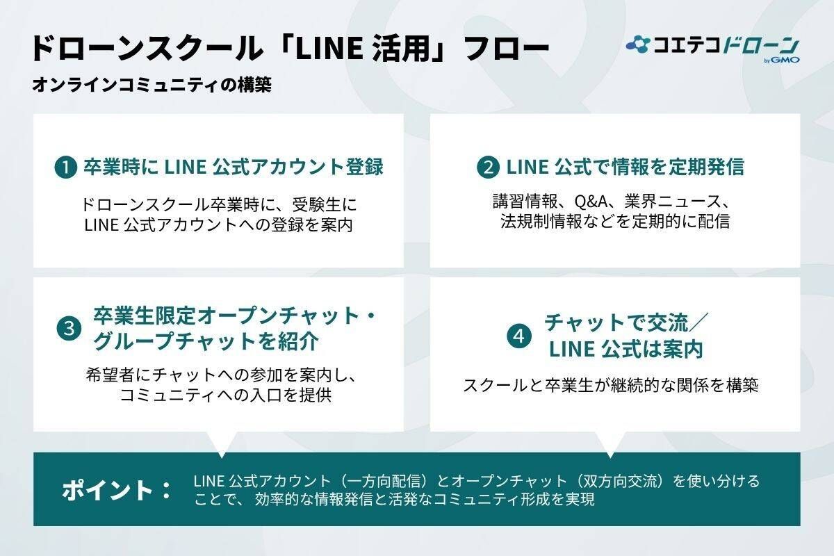 ドローンスクール集客におけるLINE活用についての図解