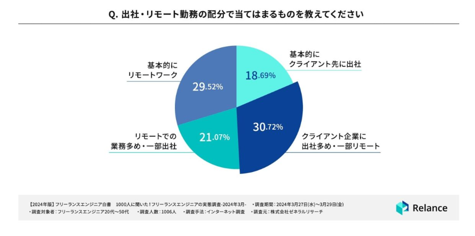 出社・リモート勤務の配分で当てはまるものを教えてください