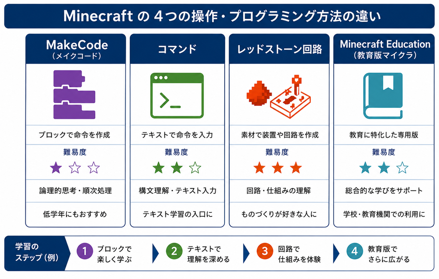 マイクラでプログラミングを学ぶ仕組みには4つの方法がある