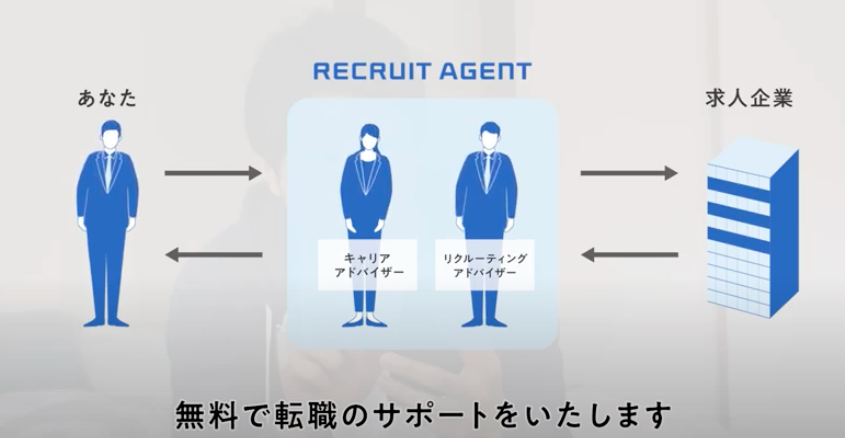 リクルートエージェント　転職　流れ