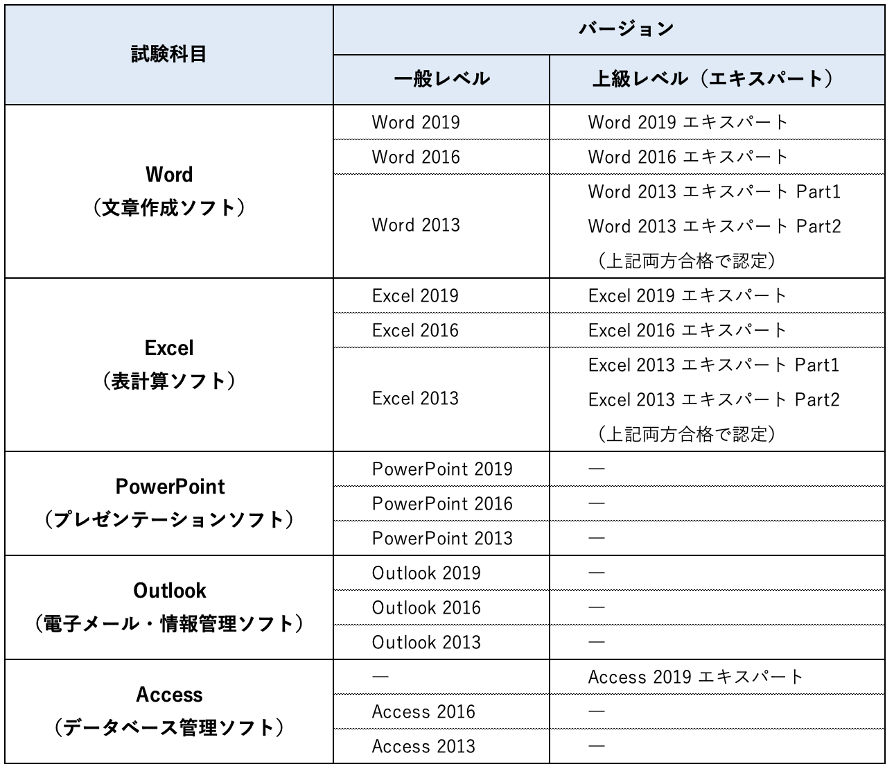MOS試験科目の一覧表
