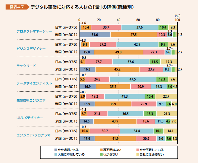 独立行政法人情報処理推進機構 （IPA）『DX白書2023「第4部 デジタル時代の人材」』