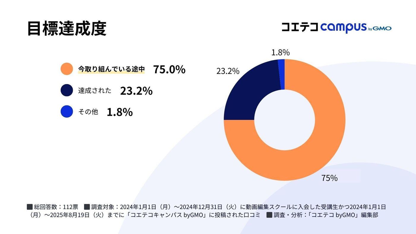 目標達成度についてに関するグラフ。分析数値の要約: 「今取り組んでいる途中」(75.0%)と「達成された」(23.2%)を合わせ、98.2%が目標に向かって前進