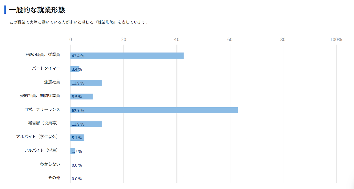 グラフィックデザイナーの就業形態
