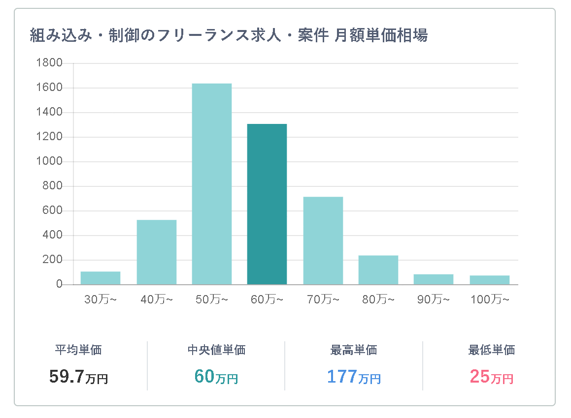 組み込み・制御のフリーランス求人・案件