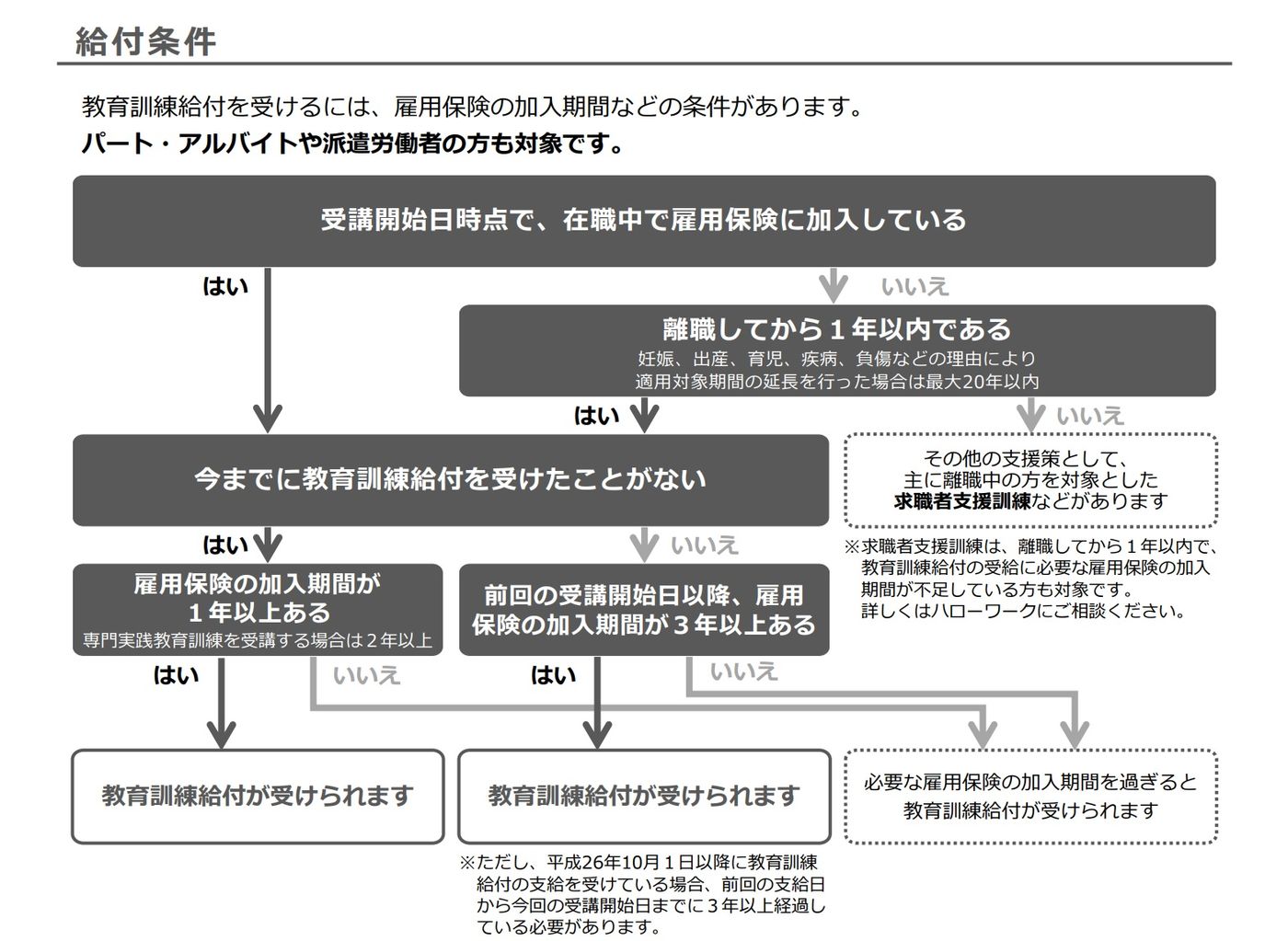 厚生労働省|教育訓練給付制度|給付要件