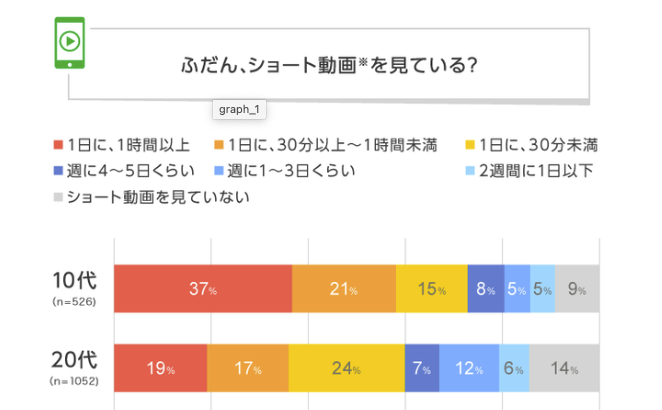 ショート動画を見ている10代の割合