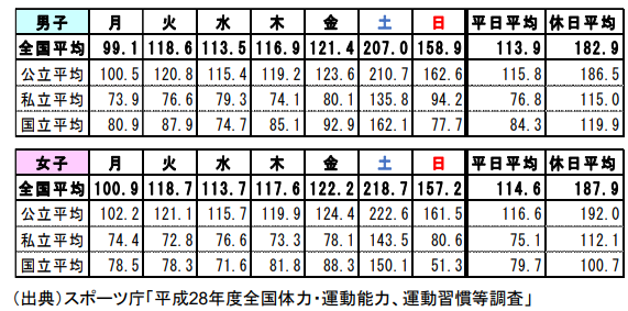 スポーツ庁「運動部活動の現状について」