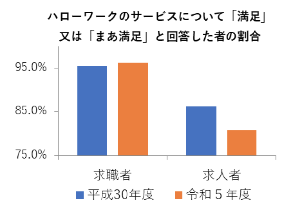 ハローワークのサービスについて「満足」または「まあ満足」と回答した者の割合
