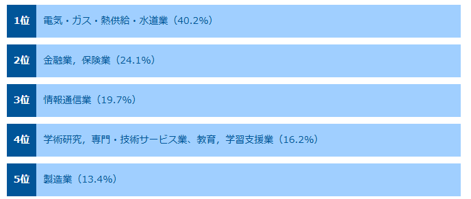 マイナビ転職