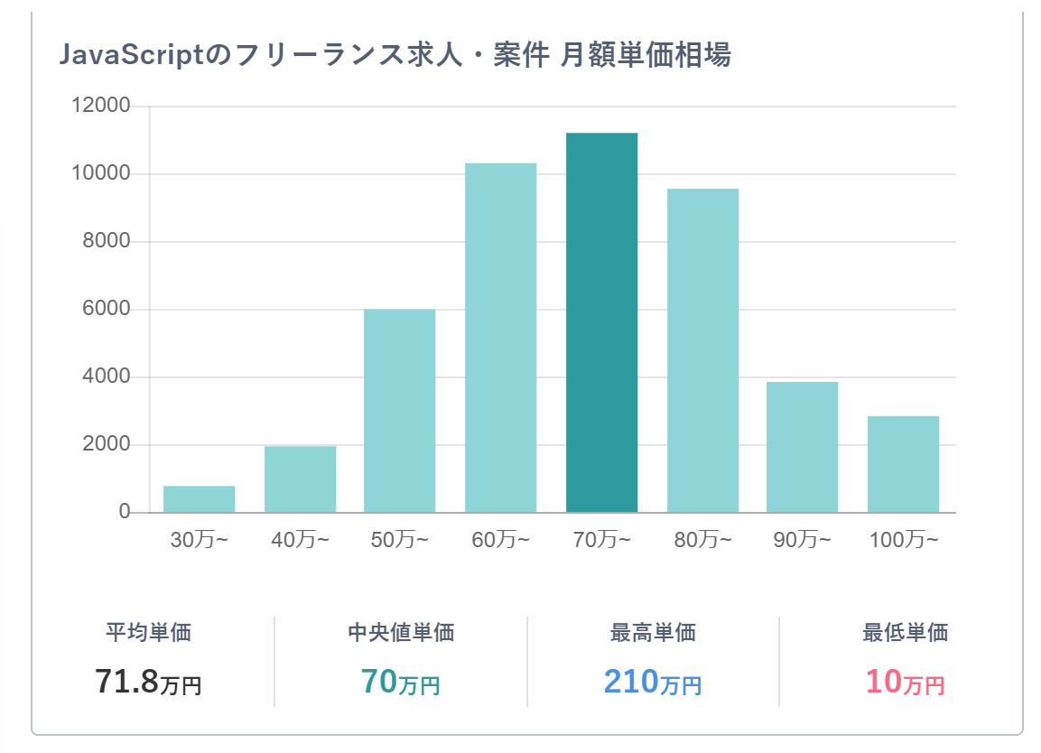JavaScriptのフリーランス求人・案件 月額単価相場