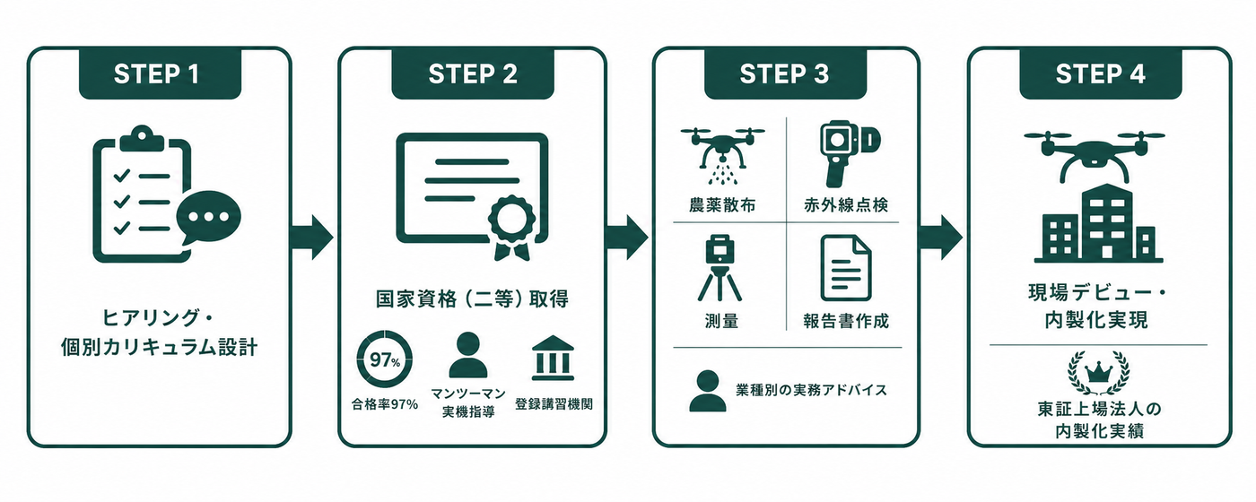 初心者から現場デビューまでの4ステップ（国家資格→実務内製化）