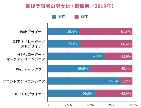 フリーランス・Webクリエイター人材案件動向調査/レバテック
