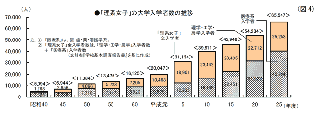 理系　女子　割合