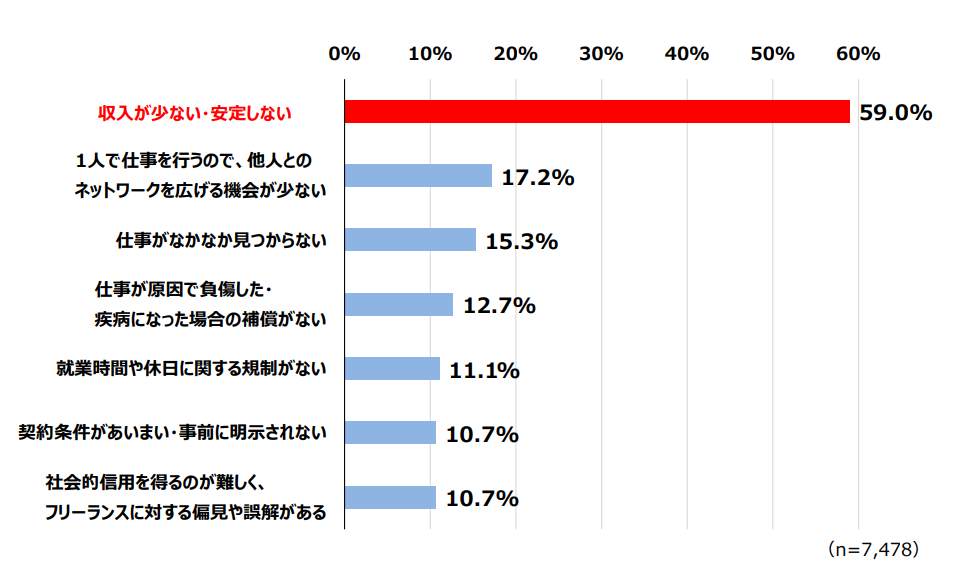 内閣官房「フリーランス実態調査結果」