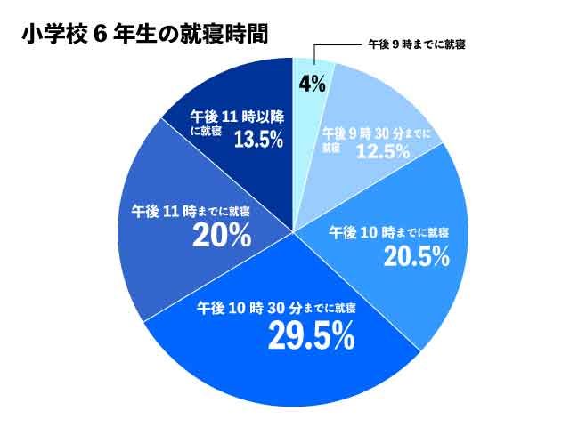 小学校　6年生　寝る時間