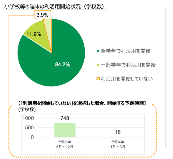 小学校　端末配布　いつ