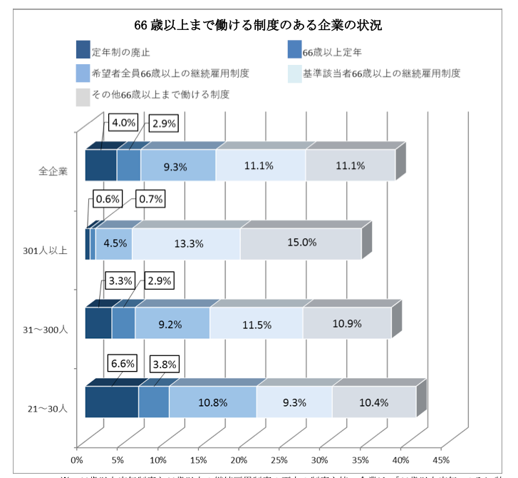 定年後　再就職　再雇用