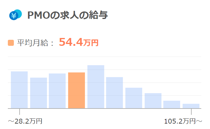 PMOの求人の給与