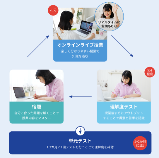 学研　オンライン　授業の流れ