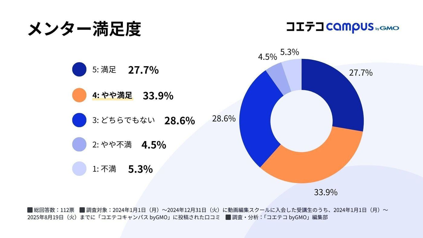 メンター満足度に関するグラフ。分析数値の要約: 「満足」と「やや満足」を合わせて61.61%に達し、特に迅速で丁寧な質問対応が高評価の要因となっている。