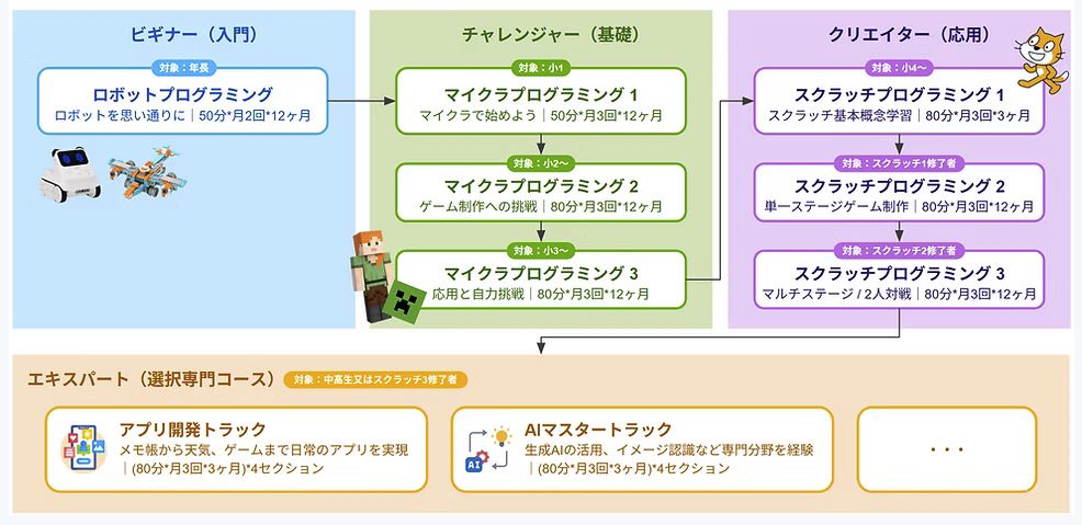 YFプログラミング教室の成長ロードマップの画像