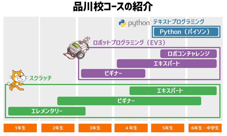 ファイトキッズクラブ　コース