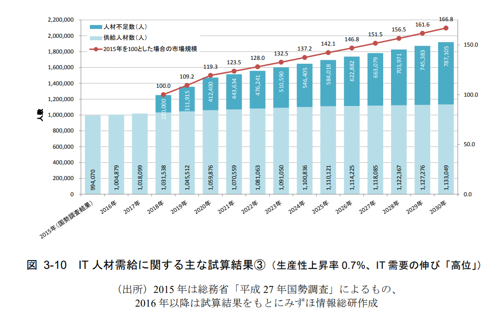 IT人材受給に関する主な試算結果