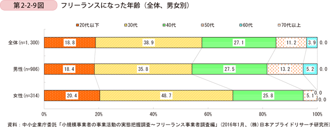 中小企業庁｜フリーランスになった年齢