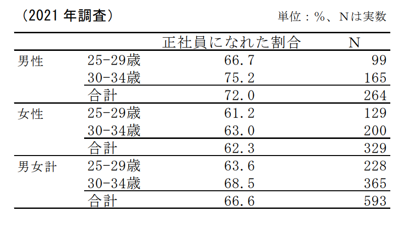 引用:労働政策研究・研修機構|労働政策研究報告書|大都市の若者の就業行動と意識の変容