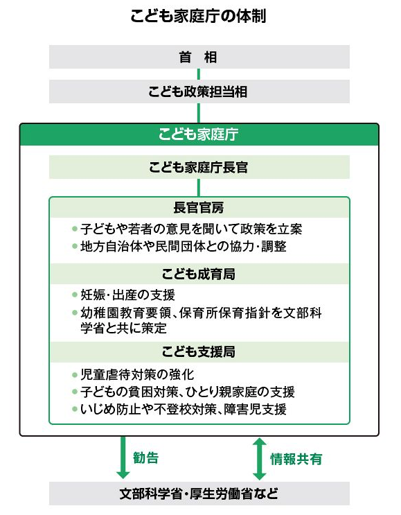 こども家庭庁　組織図