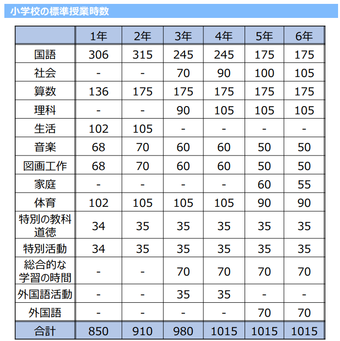 小学1年生の学習内容