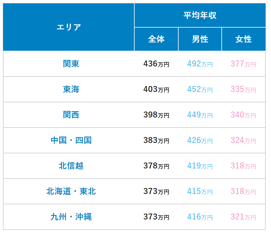 引用:doda|平均年収ランキング(47都道府県・地方別の年収情報)