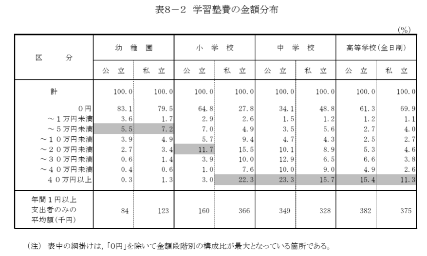 文部科学省『子供の学習費調査 調査結果の概要』　学習塾費の金額分布