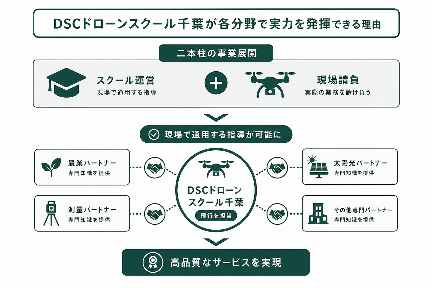 DSCドローンスクール千葉が農薬散布・測量・点検で現場実務に応えられる理由