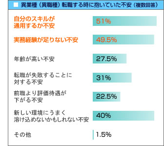 異業種に転職する際に抱いていた不安
