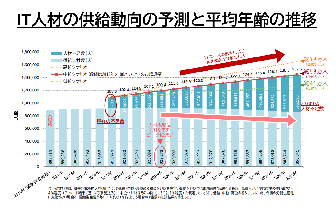 引用：経済産業省｜参考資料（IT人材育成の状況等について）