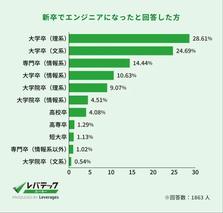新卒入社のエンジニア、約4人に1人が大卒文系出身者｜レバテック