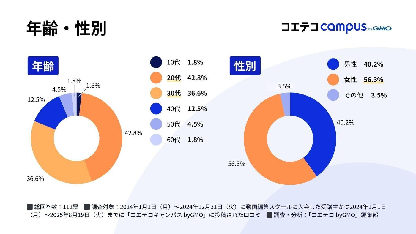 動画編集スクール受講時の年齢と性別に関するグラフ。分析数値の要約: 20代(42.8%)と30代(36.6%)が全体の約8割を占め、女性(56.3%)が男性(40.2%)を上回る結果