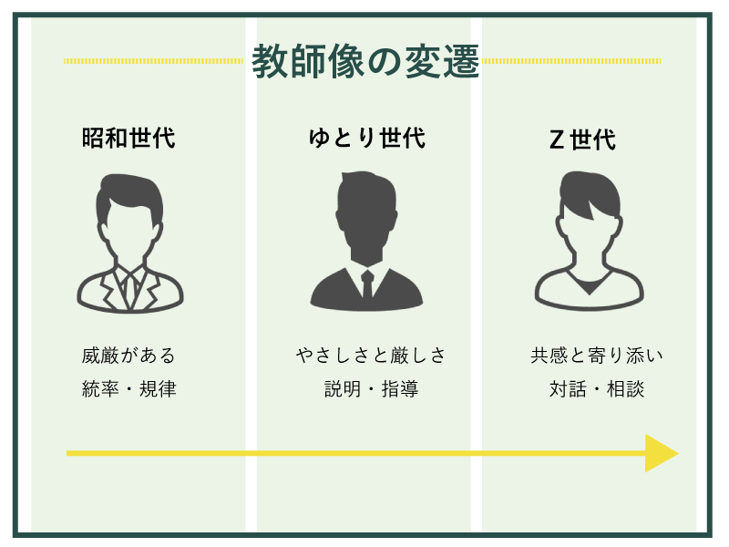 教師像も昭和から平成・令和を変わりつつあることを表した画像