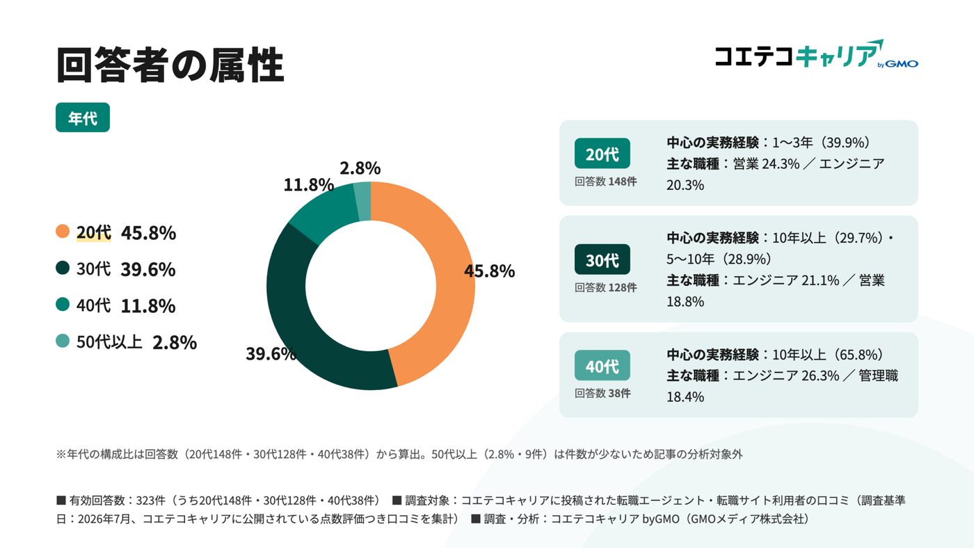 調査回答者の年代構成を示すグラフ。20代・30代で全体の約85%を占め、40代は実務経験の長いベテランが中心