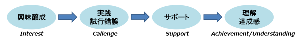 プロバード 授業 流れ