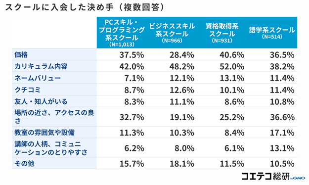 スクールに入会した決め手のテーブル
