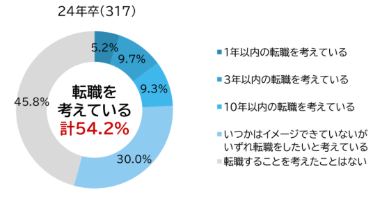 2024年卒 入社半年後調査 | マイナビキャリアリサーチLab
