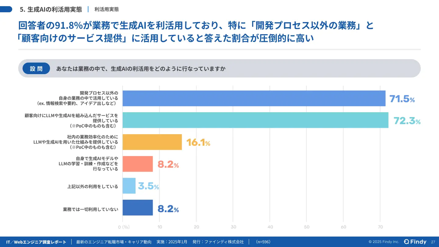 エンジニアの生成AI利用率