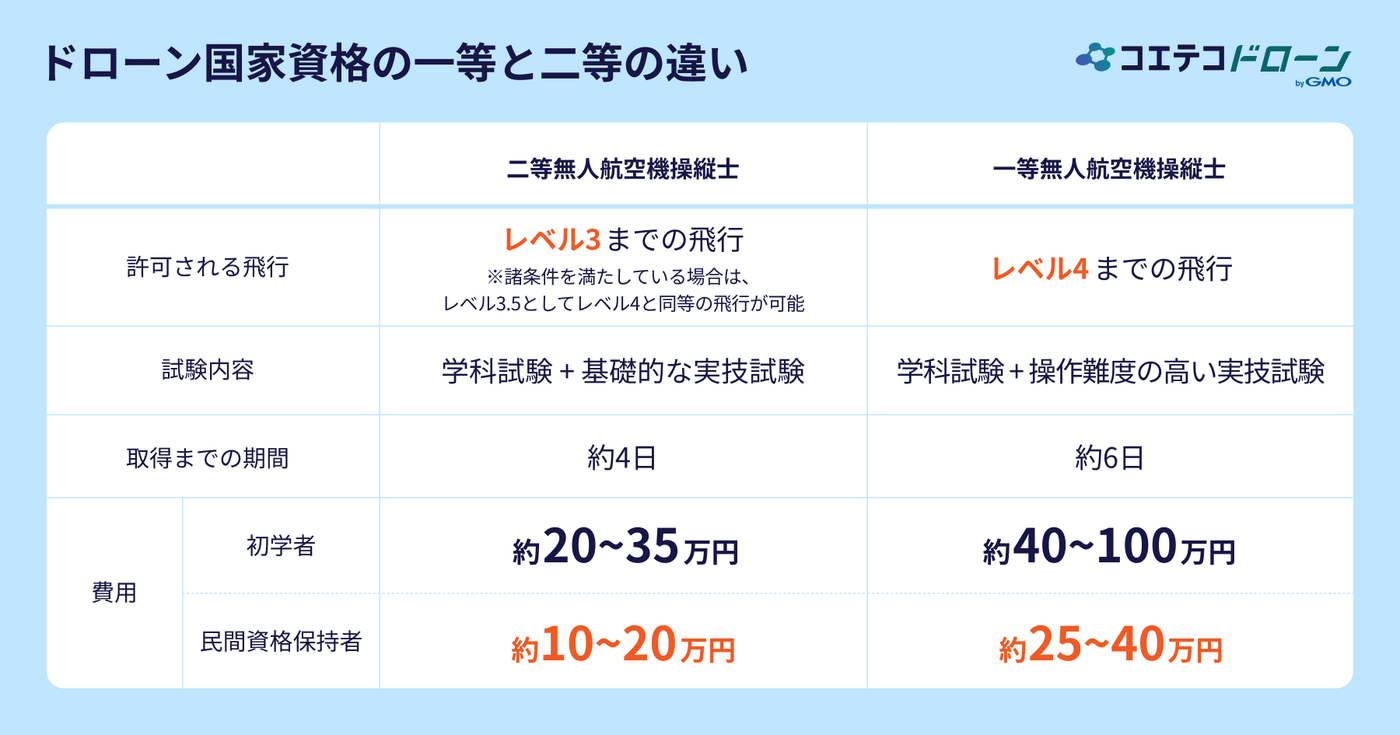 ドローン国家資格の一等と二等の違い
