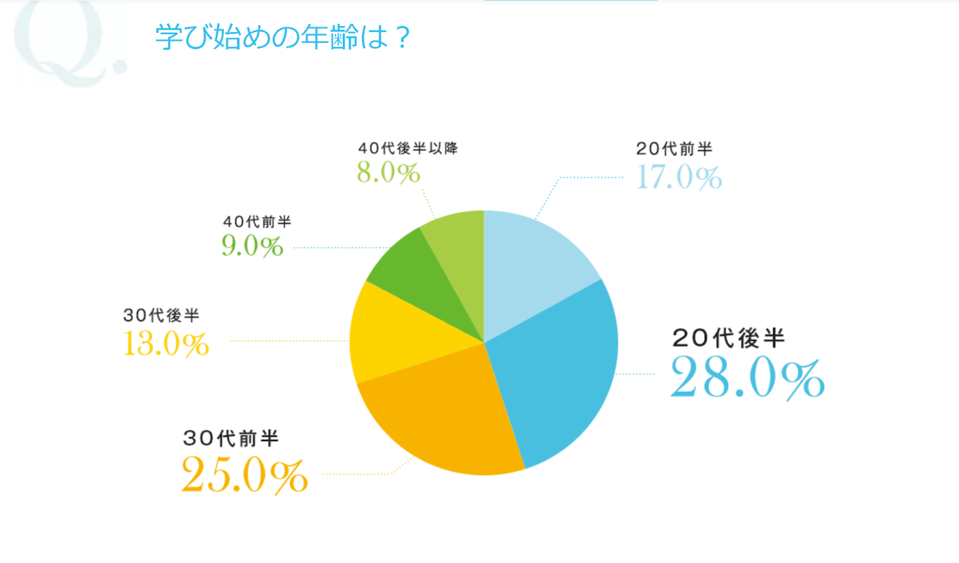 参照：Internet Academy｜データで見るアカデミー受講生
