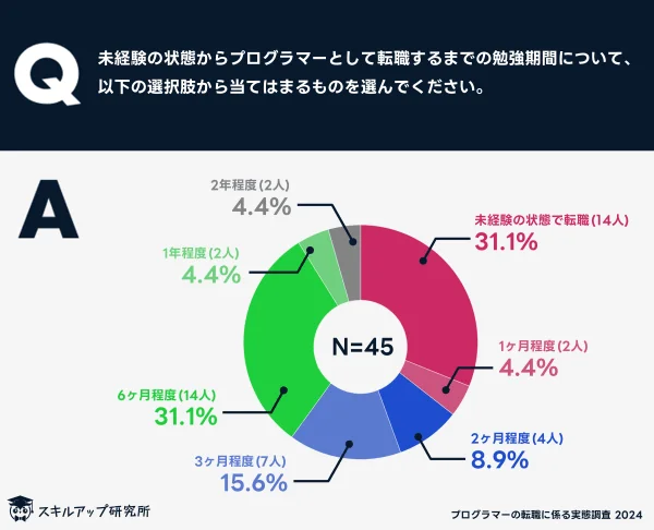 引用：スキルアップ研究所｜プログラマーの転職に係る実態調査