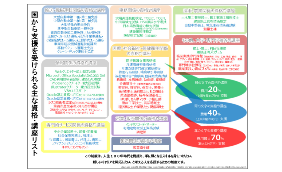 国から支援を受けられる主な資格・講座リスト