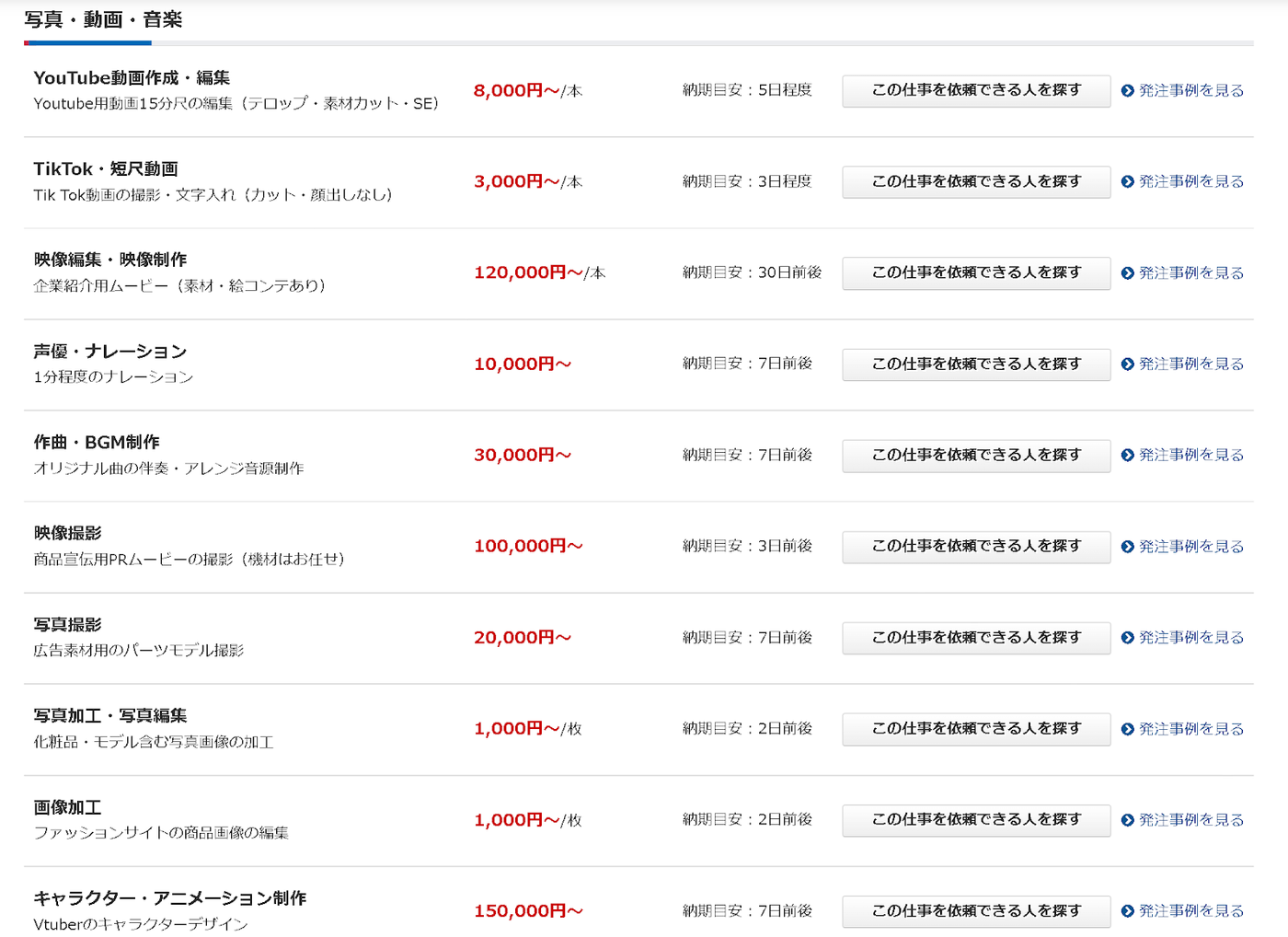 クラウドワークスで提供されている写真・動画・音楽制作サービスの相場一覧表。YouTube動画編集、TikTok短尺動画制作、BGM作成、写真・画像加工、キャラクターアニメーション制作などのサービス内容、価格帯、納期目安が詳しく記載されている。